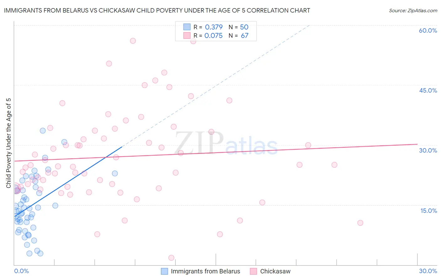 Immigrants from Belarus vs Chickasaw Child Poverty Under the Age of 5