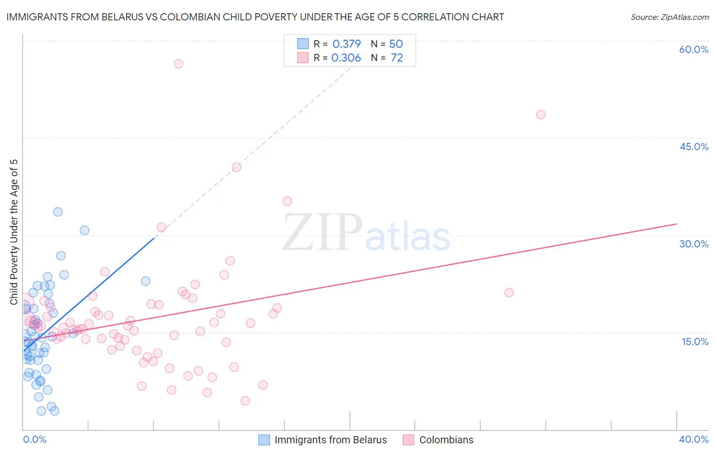 Immigrants from Belarus vs Colombian Child Poverty Under the Age of 5