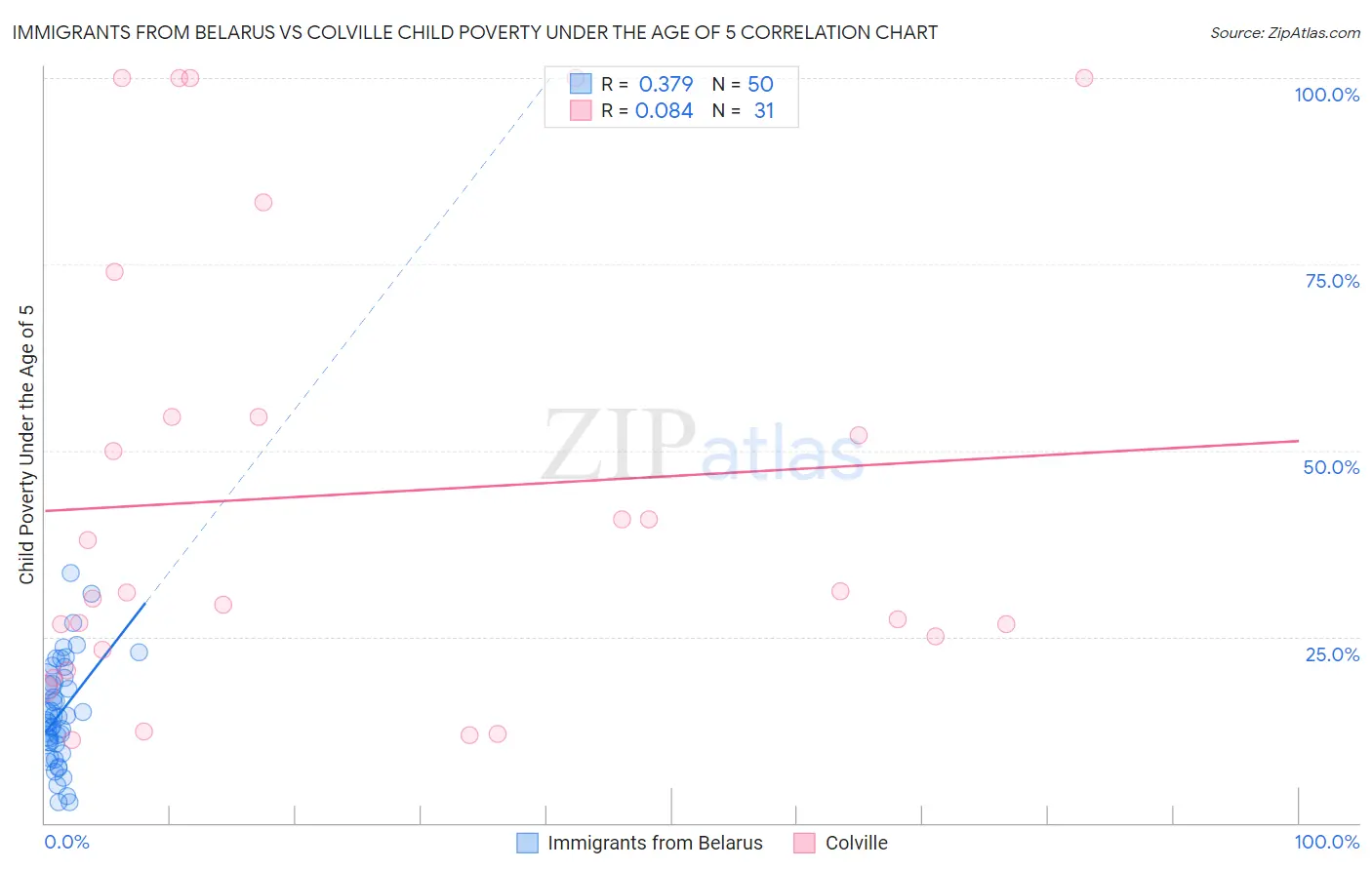 Immigrants from Belarus vs Colville Child Poverty Under the Age of 5
