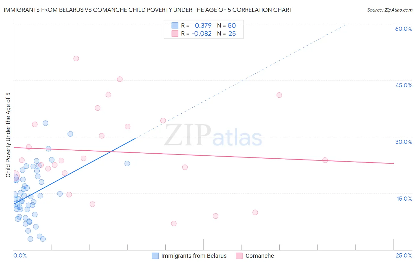 Immigrants from Belarus vs Comanche Child Poverty Under the Age of 5