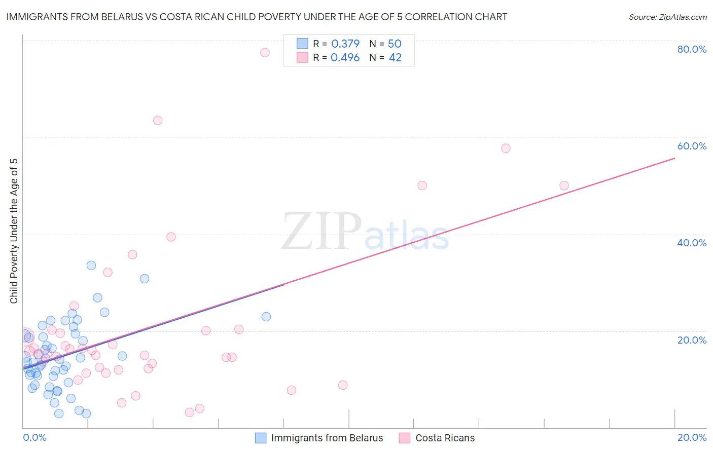 Immigrants from Belarus vs Costa Rican Child Poverty Under the Age of 5