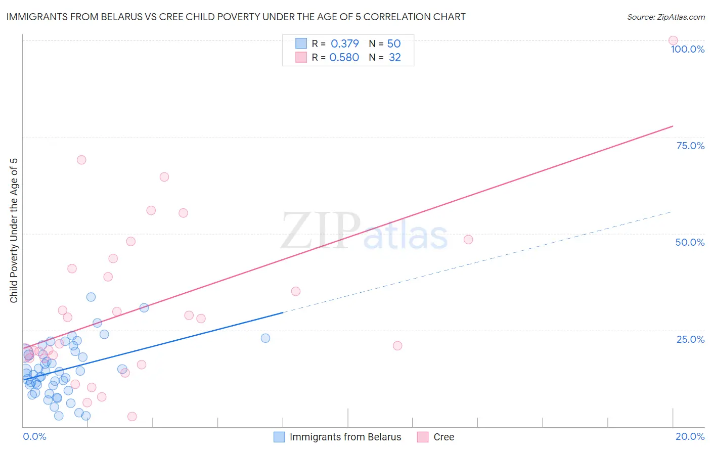 Immigrants from Belarus vs Cree Child Poverty Under the Age of 5