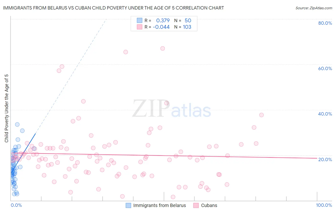 Immigrants from Belarus vs Cuban Child Poverty Under the Age of 5