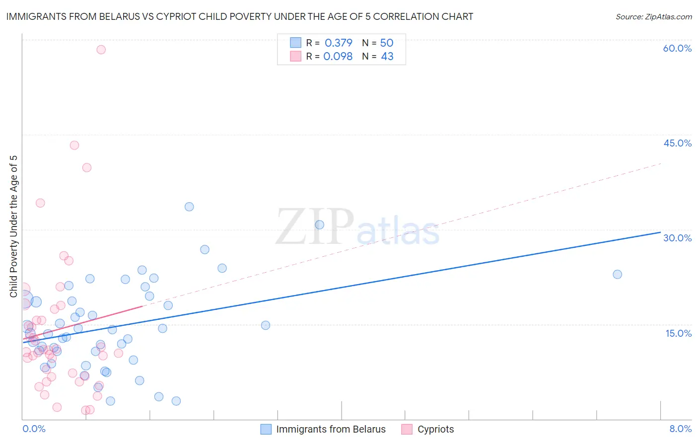 Immigrants from Belarus vs Cypriot Child Poverty Under the Age of 5