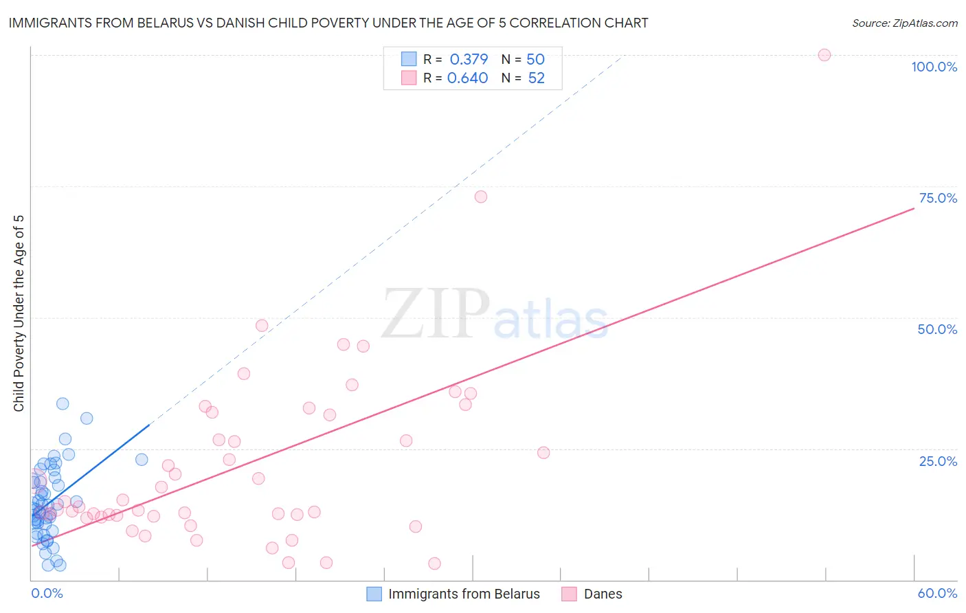 Immigrants from Belarus vs Danish Child Poverty Under the Age of 5