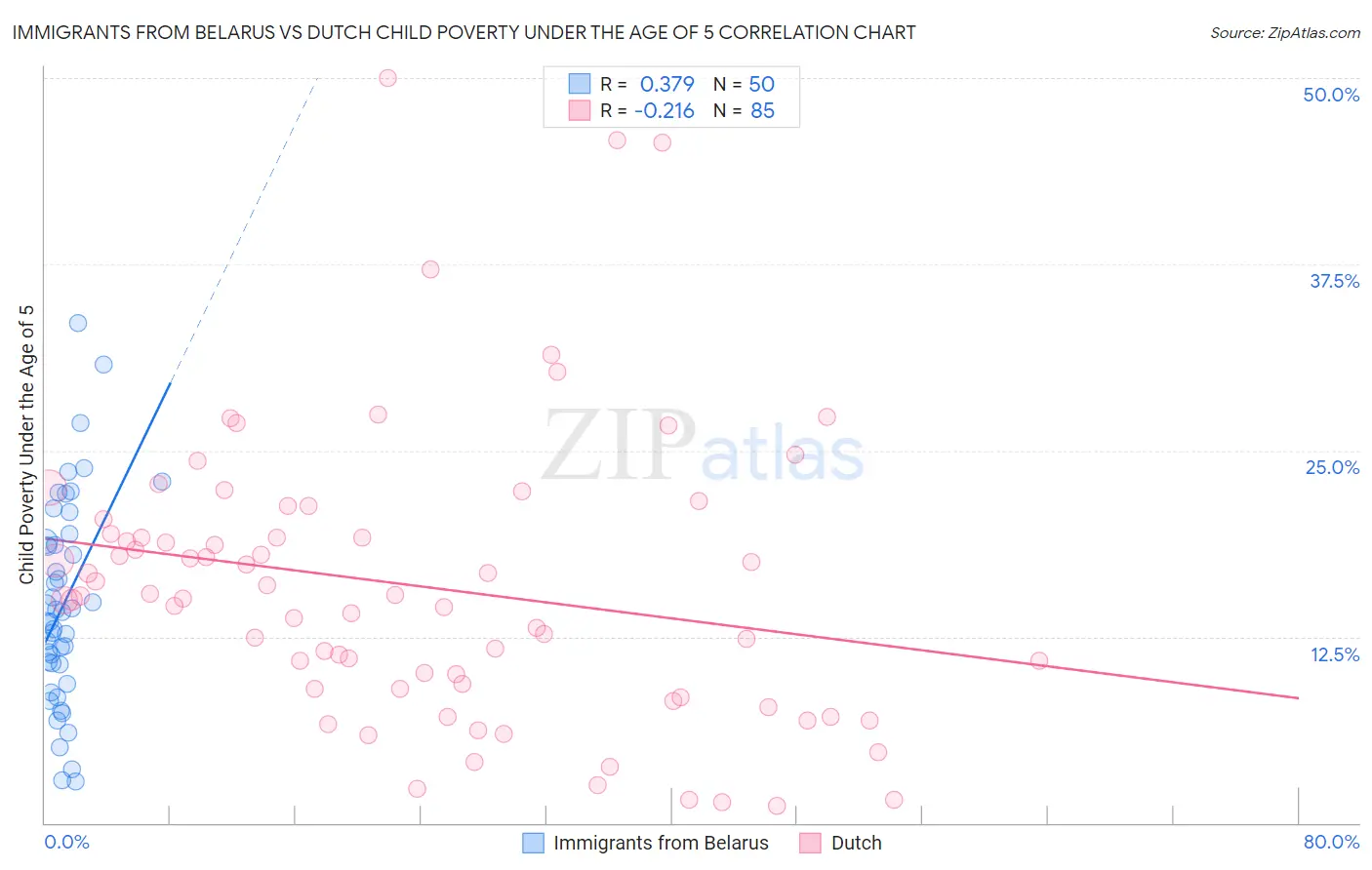 Immigrants from Belarus vs Dutch Child Poverty Under the Age of 5