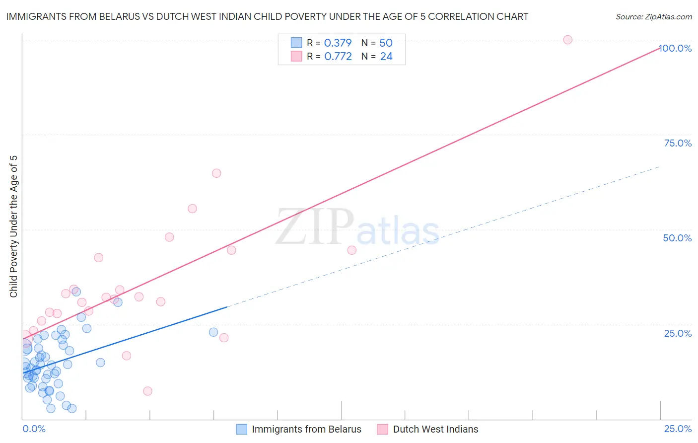 Immigrants from Belarus vs Dutch West Indian Child Poverty Under the Age of 5