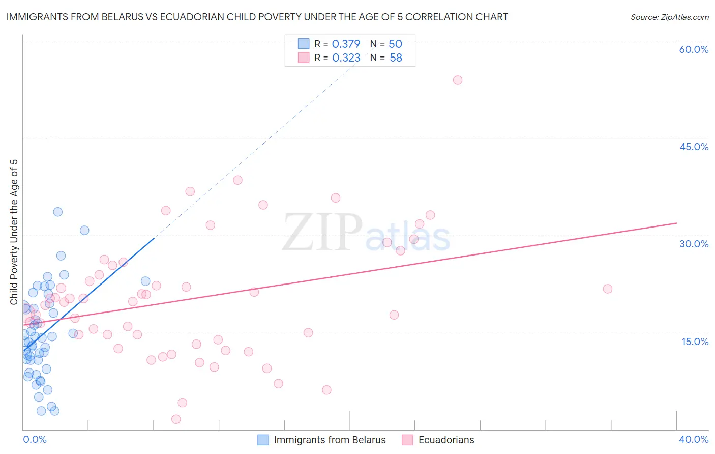 Immigrants from Belarus vs Ecuadorian Child Poverty Under the Age of 5