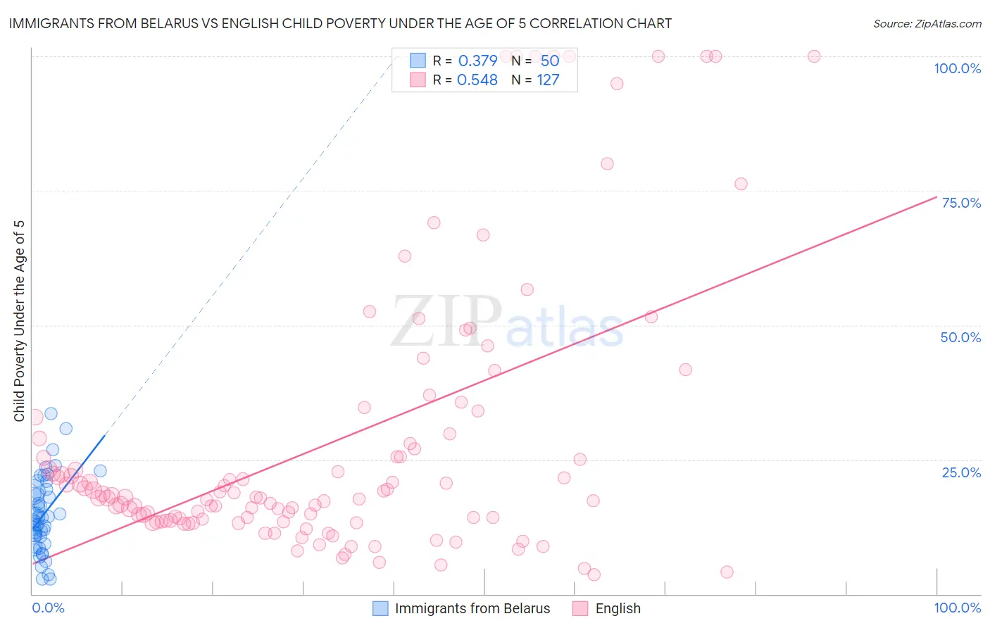 Immigrants from Belarus vs English Child Poverty Under the Age of 5