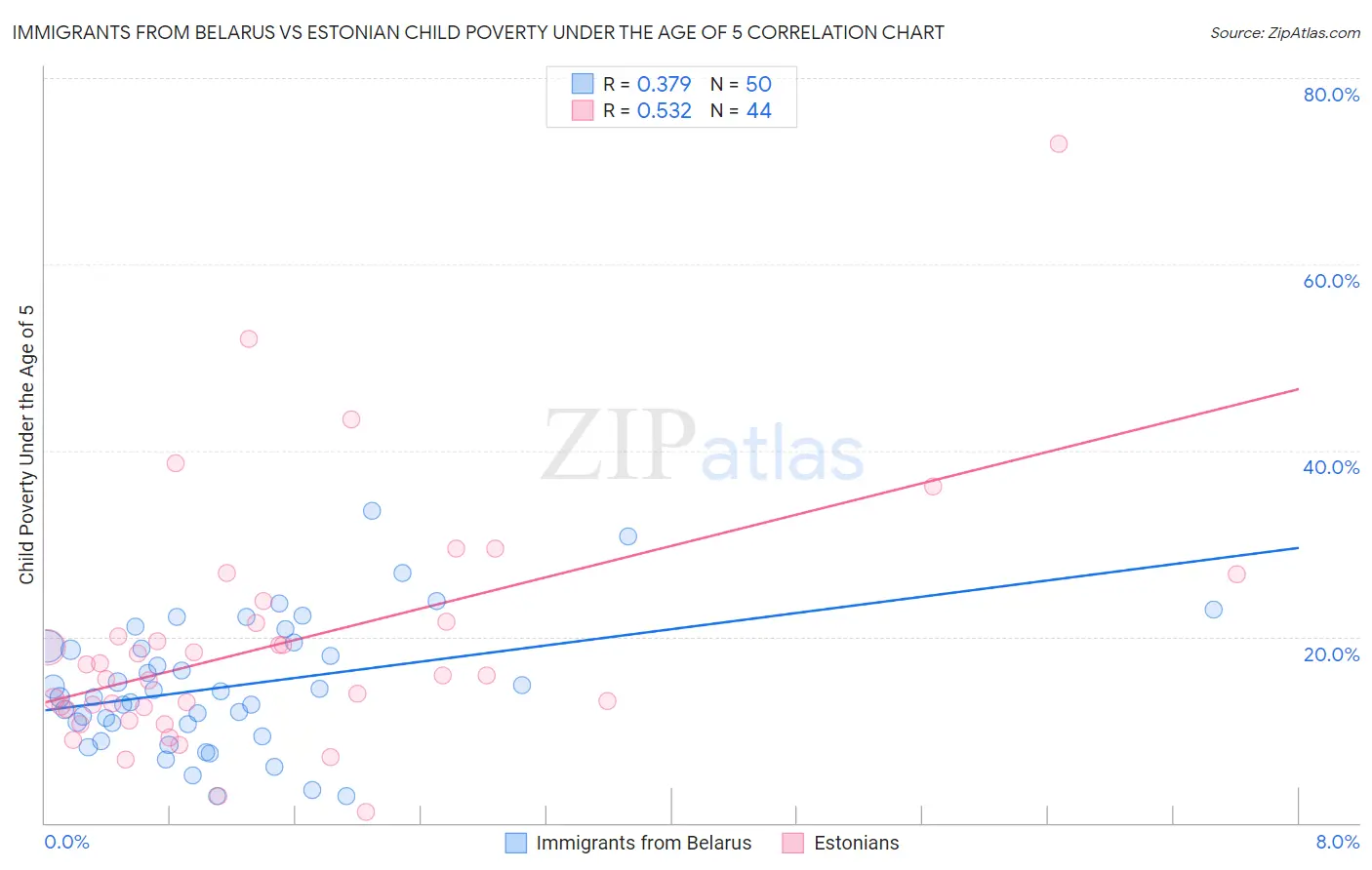 Immigrants from Belarus vs Estonian Child Poverty Under the Age of 5