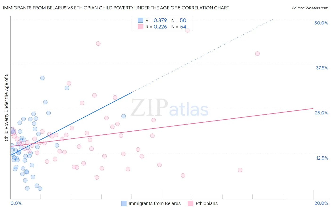 Immigrants from Belarus vs Ethiopian Child Poverty Under the Age of 5