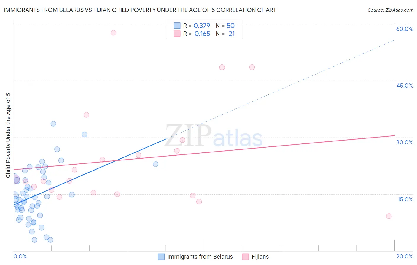 Immigrants from Belarus vs Fijian Child Poverty Under the Age of 5
