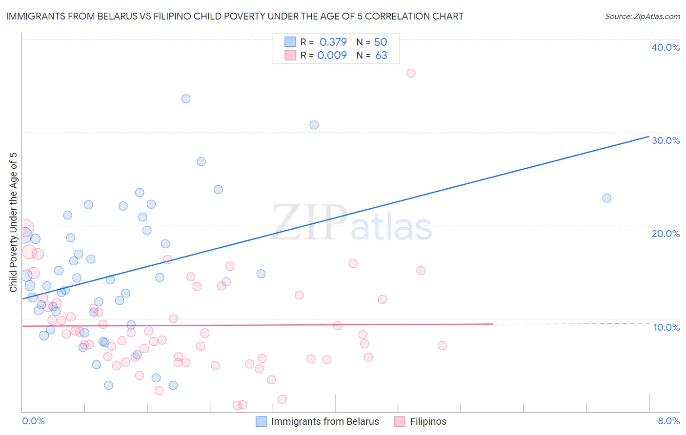 Immigrants from Belarus vs Filipino Child Poverty Under the Age of 5