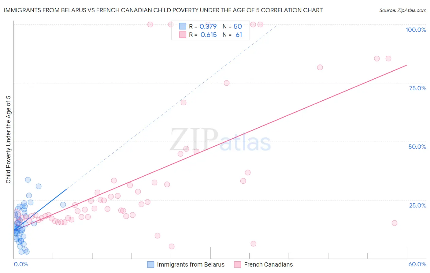 Immigrants from Belarus vs French Canadian Child Poverty Under the Age of 5