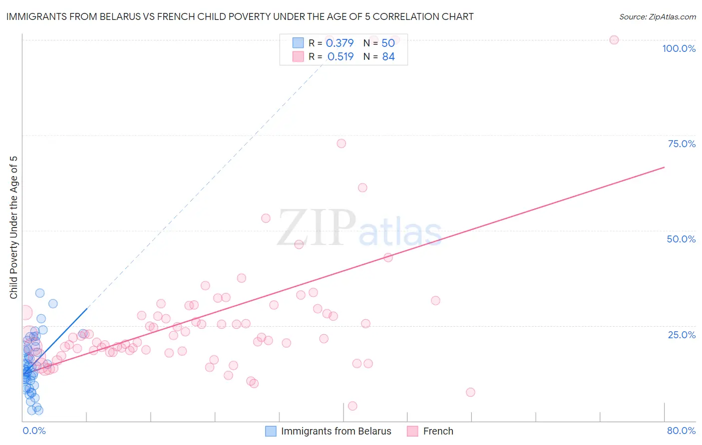 Immigrants from Belarus vs French Child Poverty Under the Age of 5