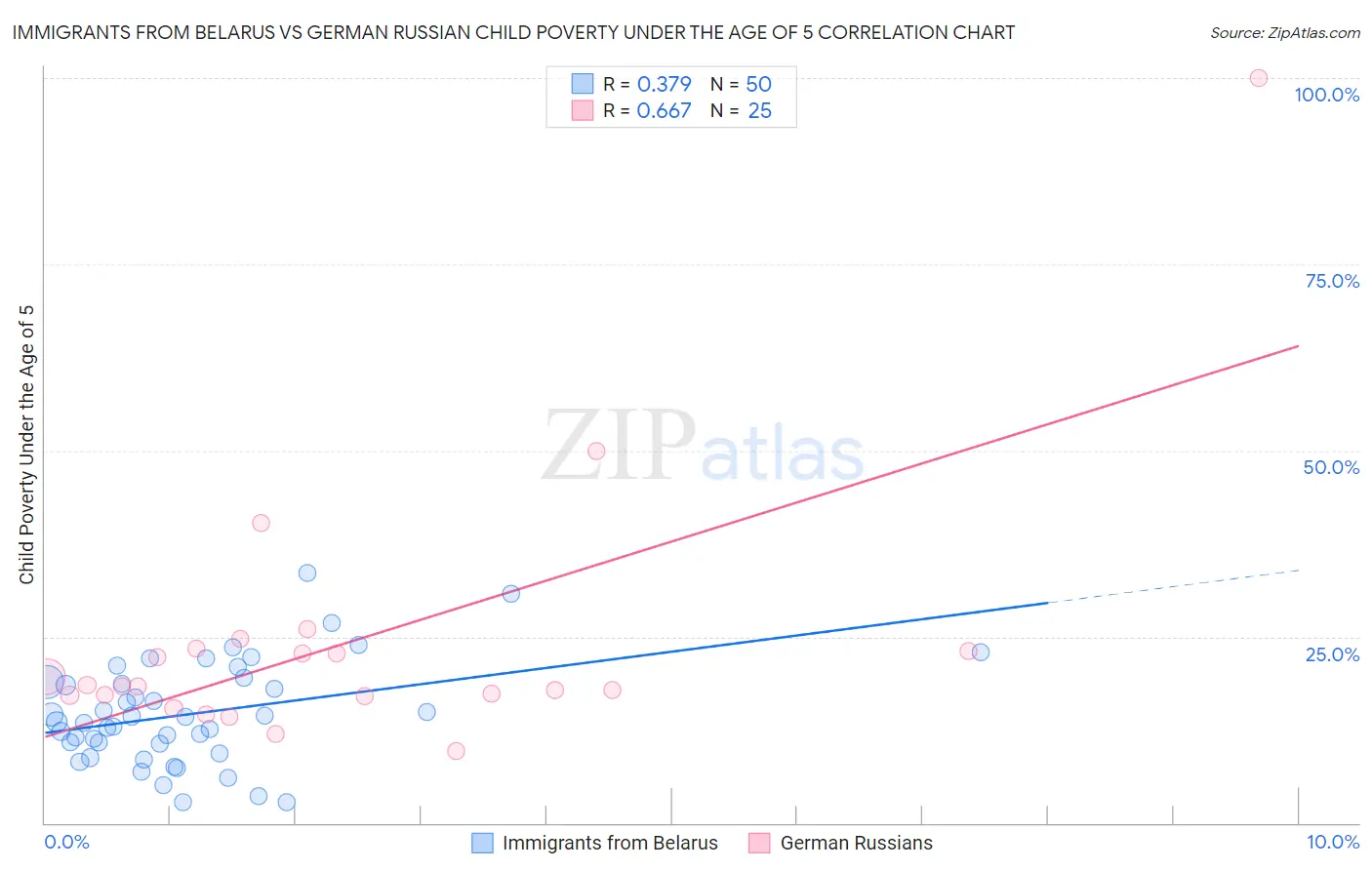 Immigrants from Belarus vs German Russian Child Poverty Under the Age of 5