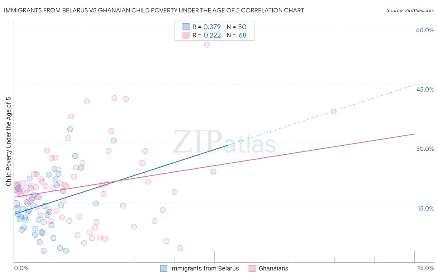 Immigrants from Belarus vs Ghanaian Child Poverty Under the Age of 5