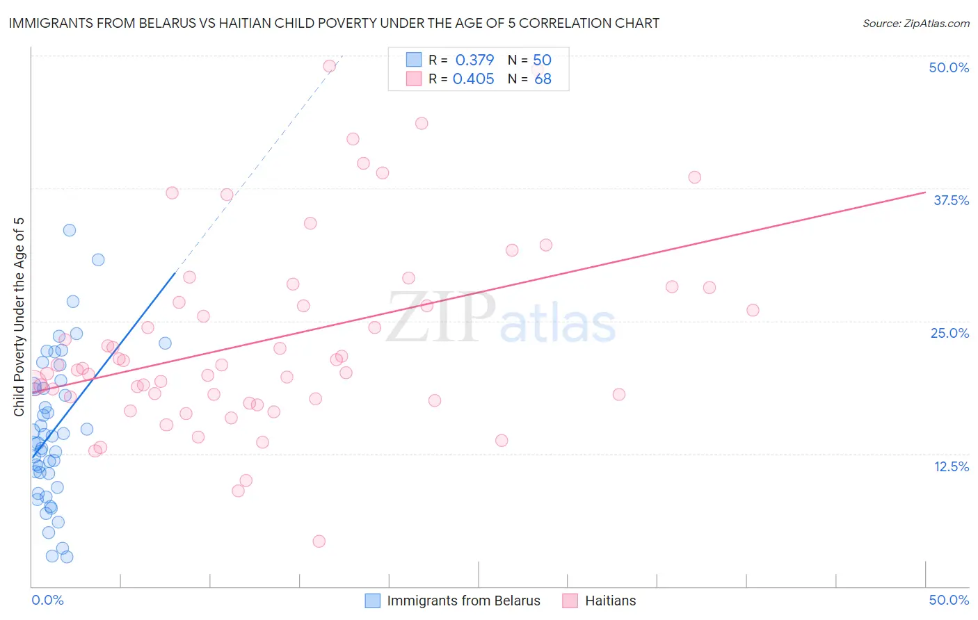 Immigrants from Belarus vs Haitian Child Poverty Under the Age of 5