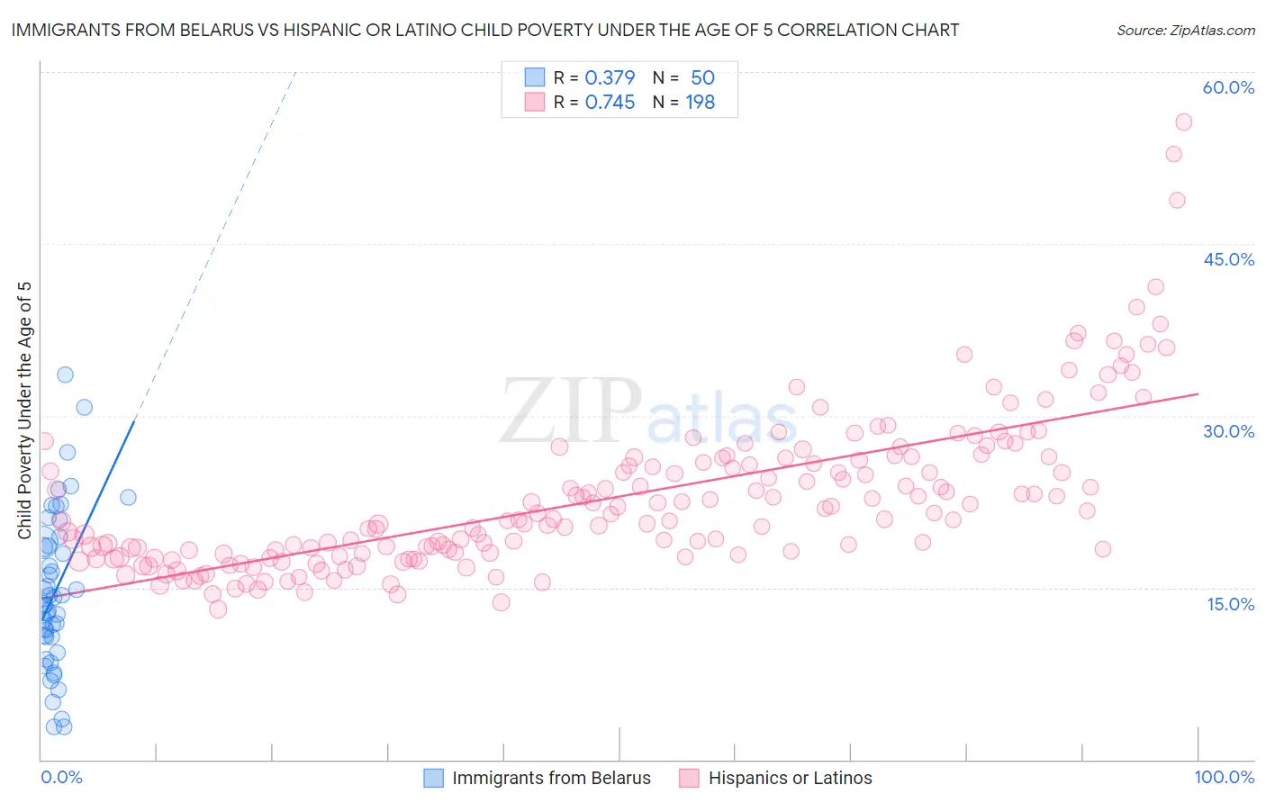 Immigrants from Belarus vs Hispanic or Latino Child Poverty Under the Age of 5