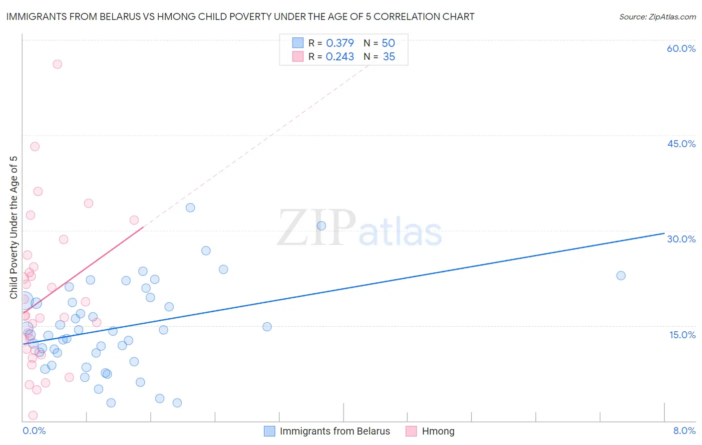 Immigrants from Belarus vs Hmong Child Poverty Under the Age of 5