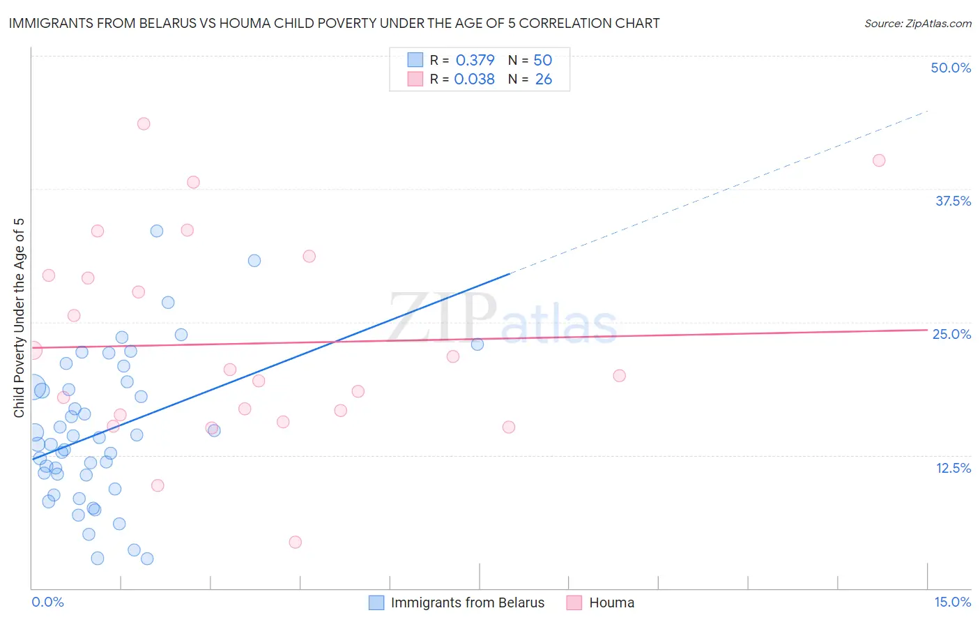 Immigrants from Belarus vs Houma Child Poverty Under the Age of 5