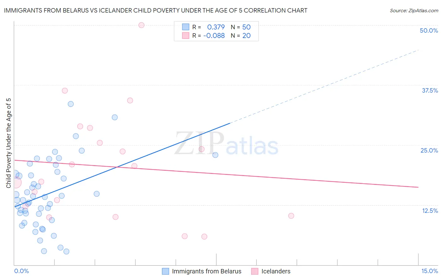Immigrants from Belarus vs Icelander Child Poverty Under the Age of 5