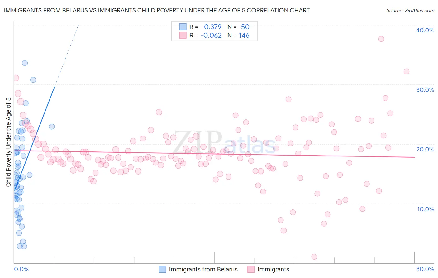 Immigrants from Belarus vs Immigrants Child Poverty Under the Age of 5
