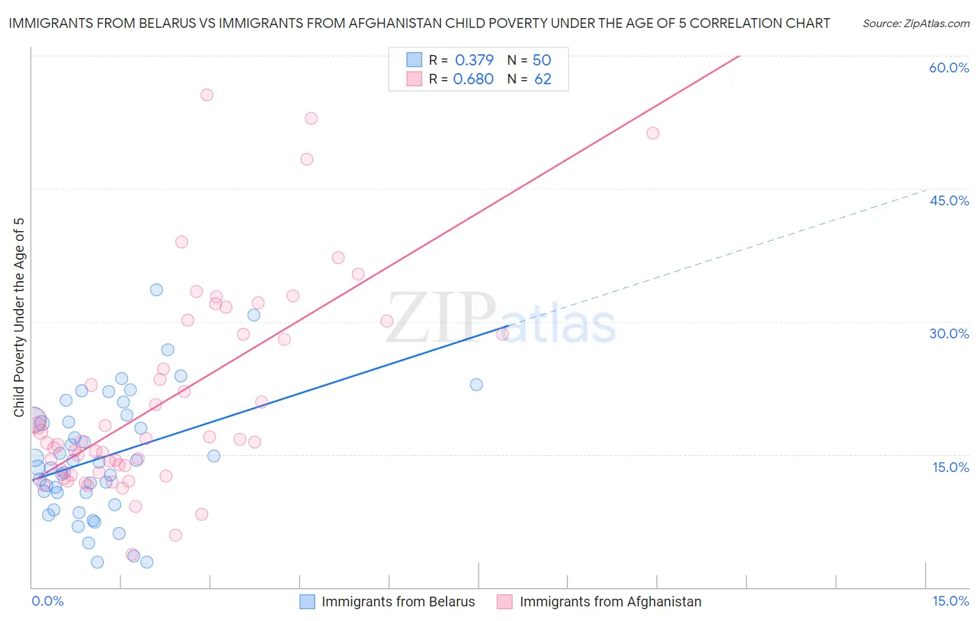 Immigrants from Belarus vs Immigrants from Afghanistan Child Poverty Under the Age of 5