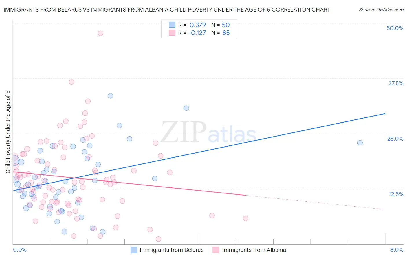 Immigrants from Belarus vs Immigrants from Albania Child Poverty Under the Age of 5