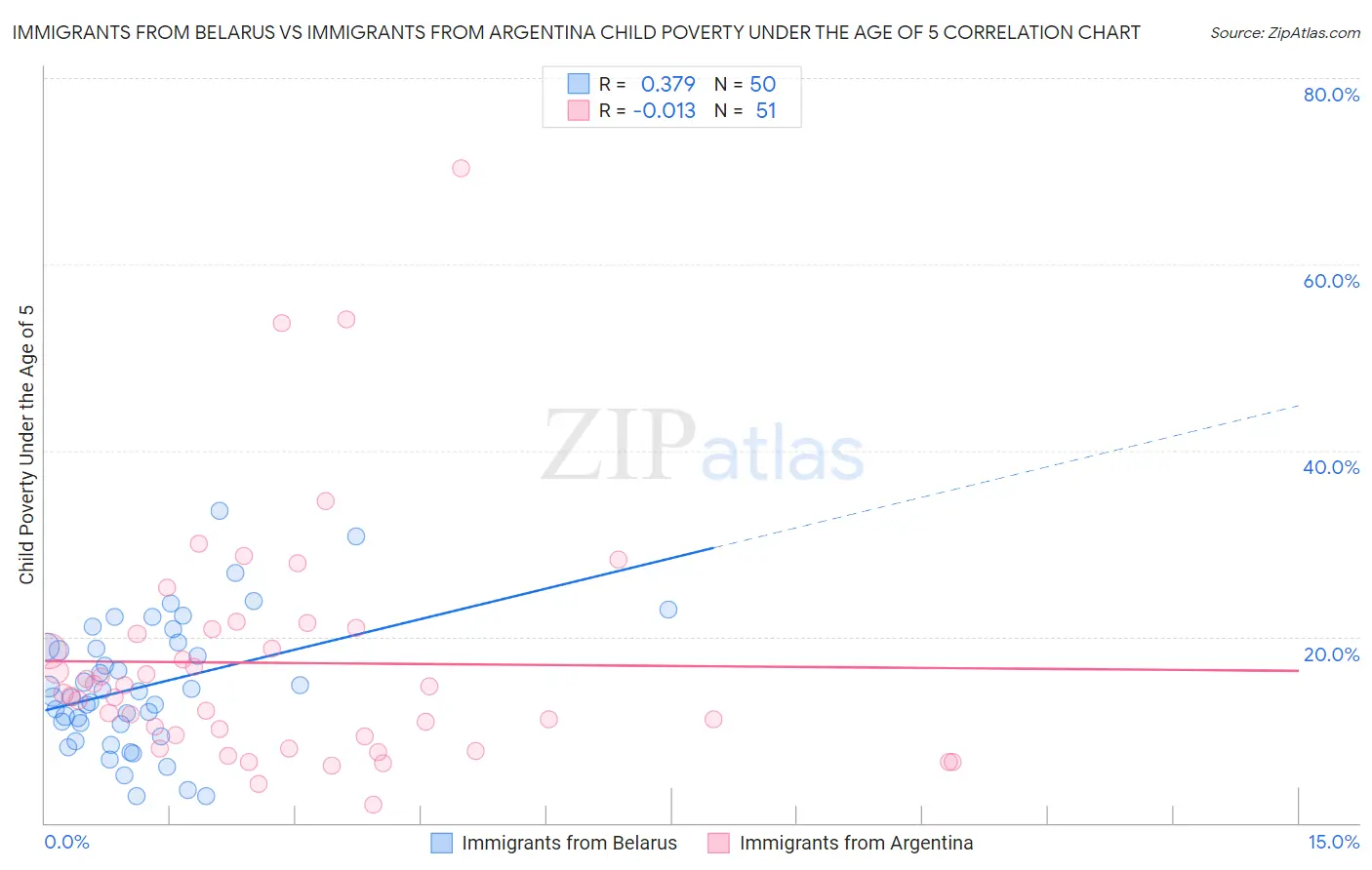 Immigrants from Belarus vs Immigrants from Argentina Child Poverty Under the Age of 5