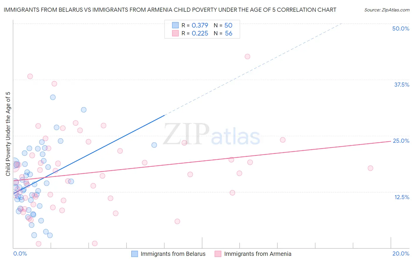 Immigrants from Belarus vs Immigrants from Armenia Child Poverty Under the Age of 5
