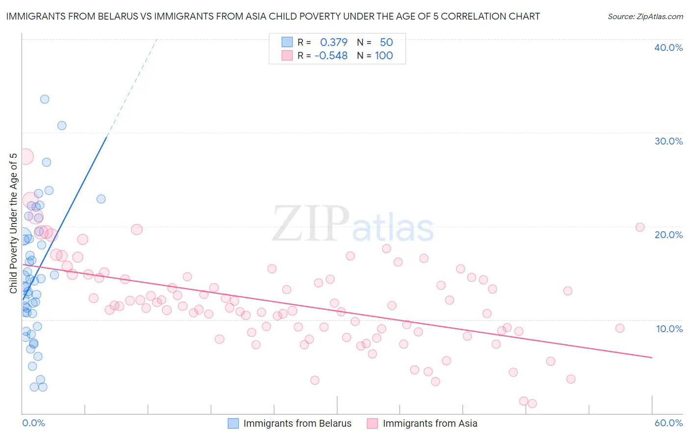 Immigrants from Belarus vs Immigrants from Asia Child Poverty Under the Age of 5