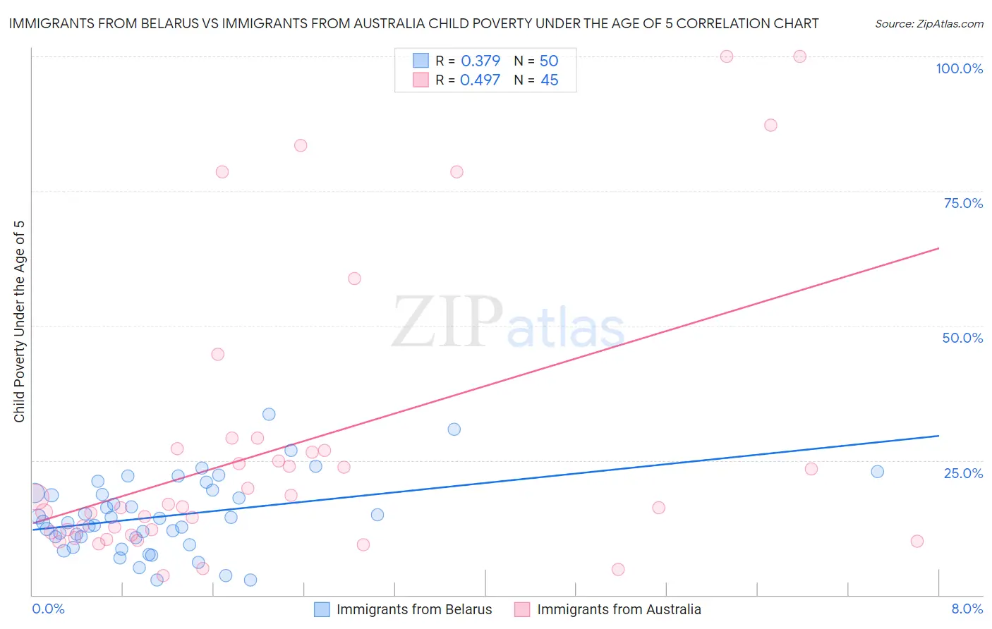Immigrants from Belarus vs Immigrants from Australia Child Poverty Under the Age of 5