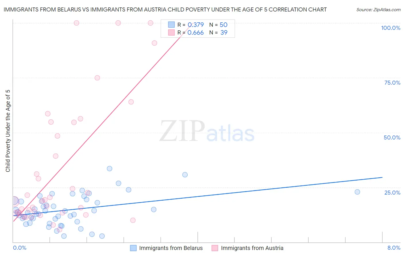 Immigrants from Belarus vs Immigrants from Austria Child Poverty Under the Age of 5