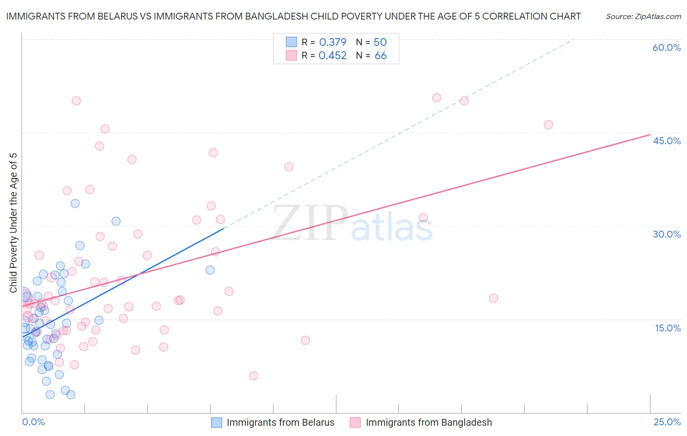 Immigrants from Belarus vs Immigrants from Bangladesh Child Poverty Under the Age of 5