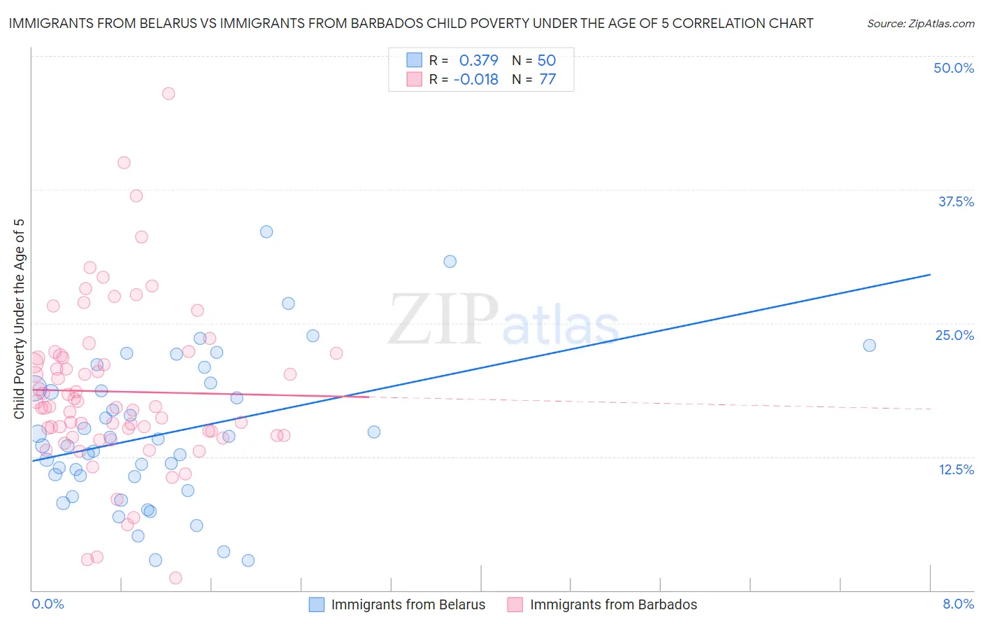 Immigrants from Belarus vs Immigrants from Barbados Child Poverty Under the Age of 5
