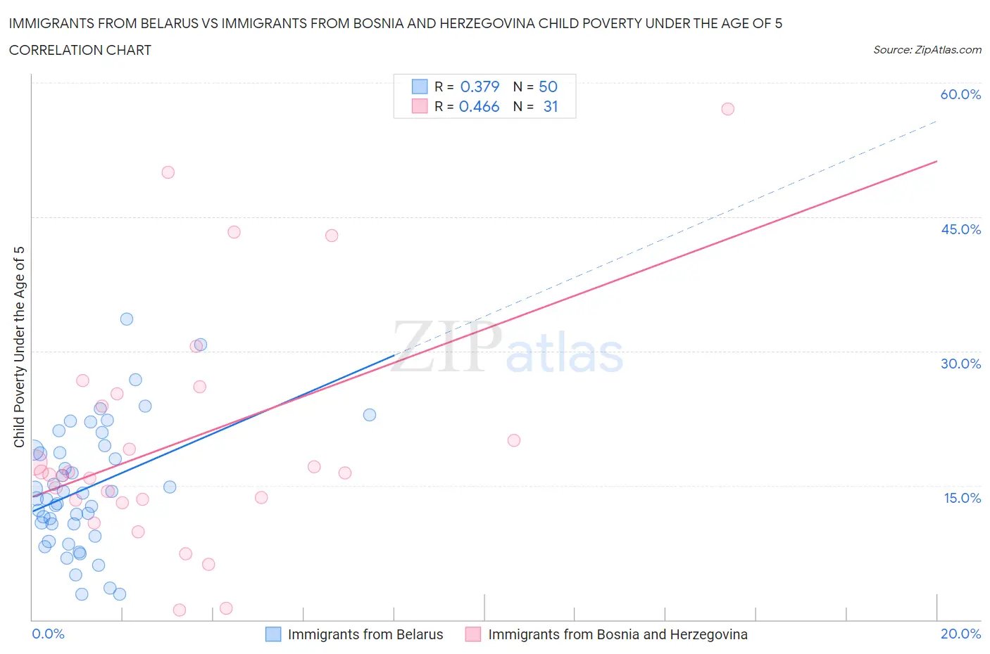 Immigrants from Belarus vs Immigrants from Bosnia and Herzegovina Child Poverty Under the Age of 5
