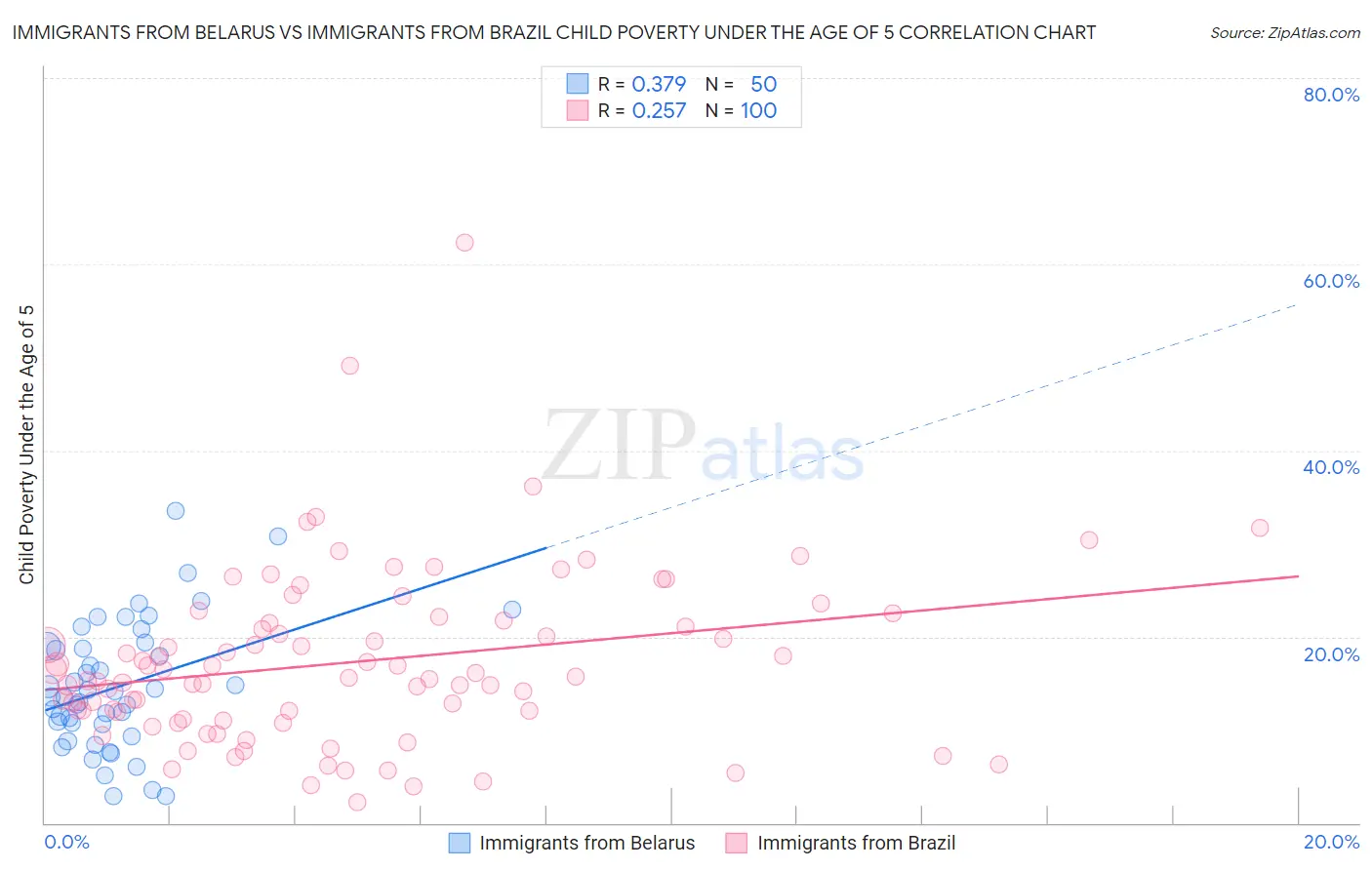 Immigrants from Belarus vs Immigrants from Brazil Child Poverty Under the Age of 5