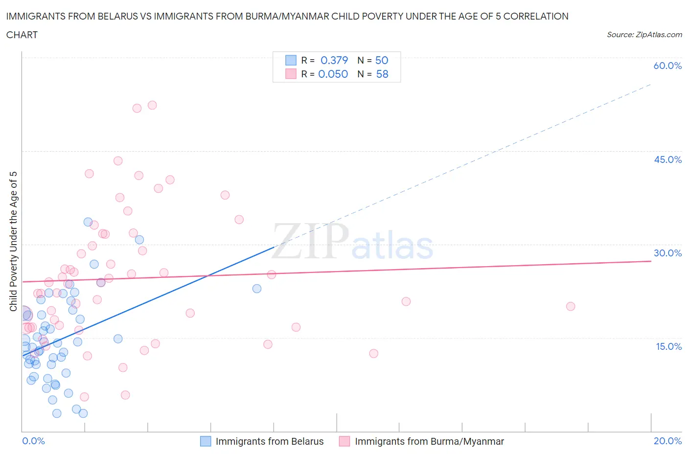 Immigrants from Belarus vs Immigrants from Burma/Myanmar Child Poverty Under the Age of 5
