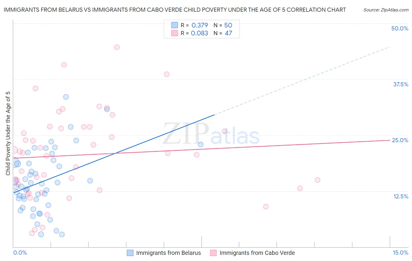 Immigrants from Belarus vs Immigrants from Cabo Verde Child Poverty Under the Age of 5