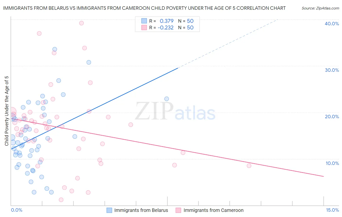Immigrants from Belarus vs Immigrants from Cameroon Child Poverty Under the Age of 5