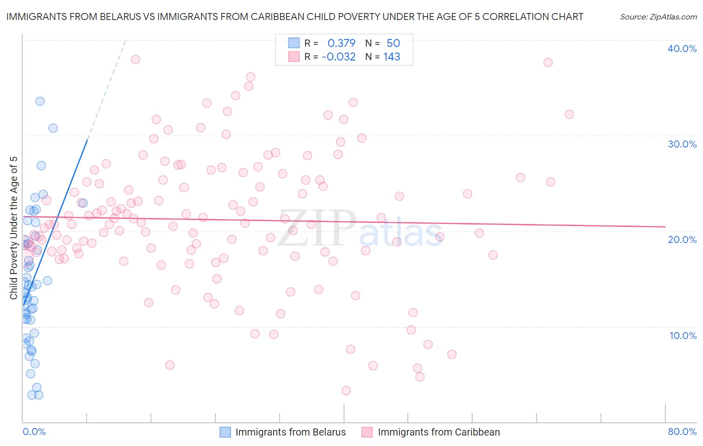 Immigrants from Belarus vs Immigrants from Caribbean Child Poverty Under the Age of 5