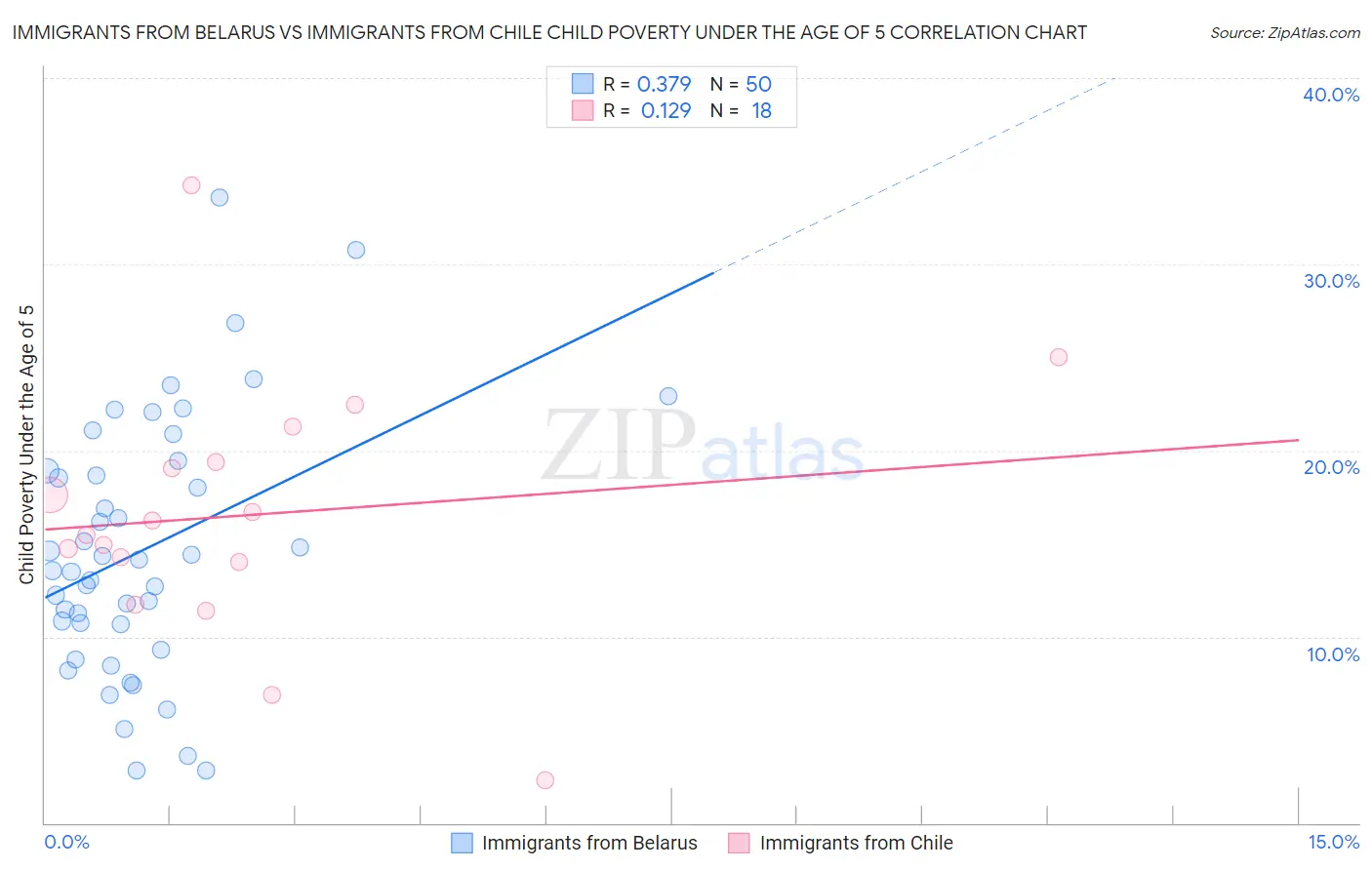 Immigrants from Belarus vs Immigrants from Chile Child Poverty Under the Age of 5