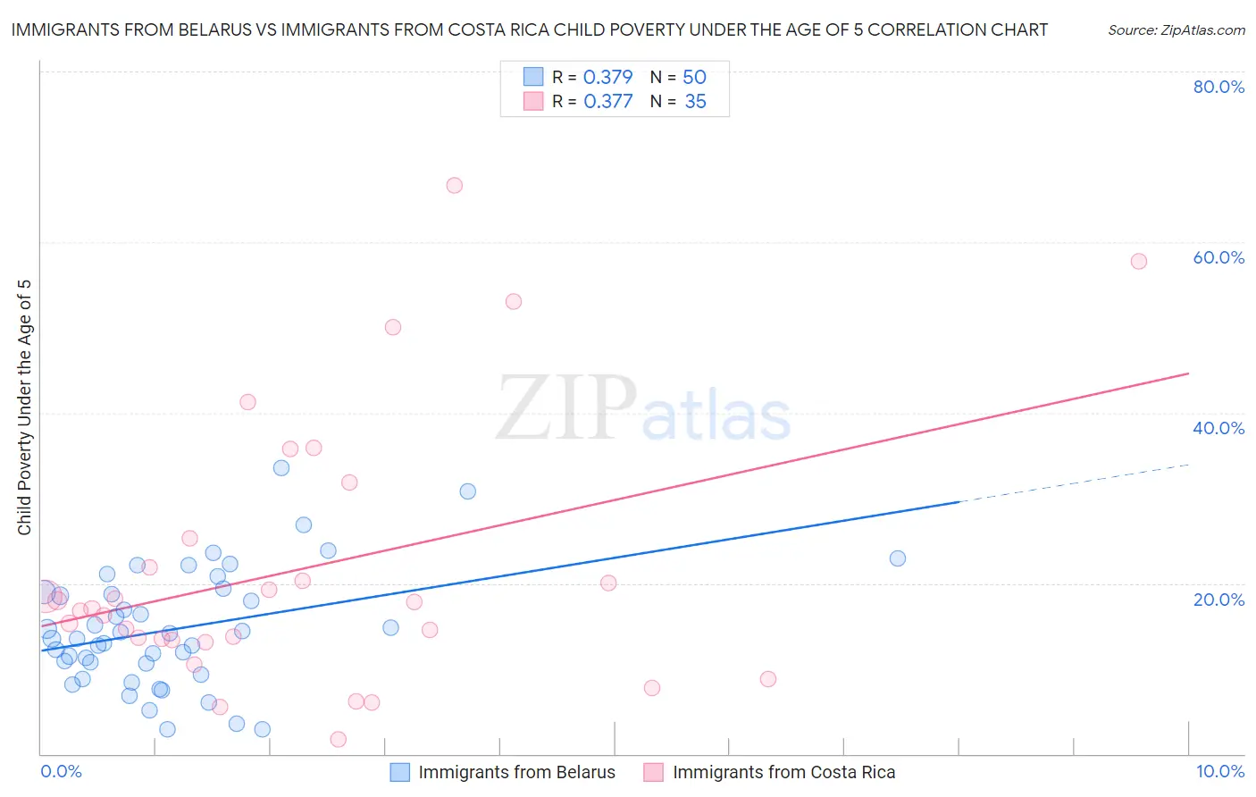 Immigrants from Belarus vs Immigrants from Costa Rica Child Poverty Under the Age of 5