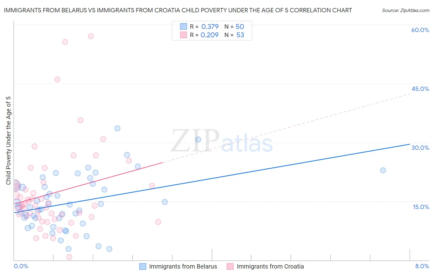 Immigrants from Belarus vs Immigrants from Croatia Child Poverty Under the Age of 5