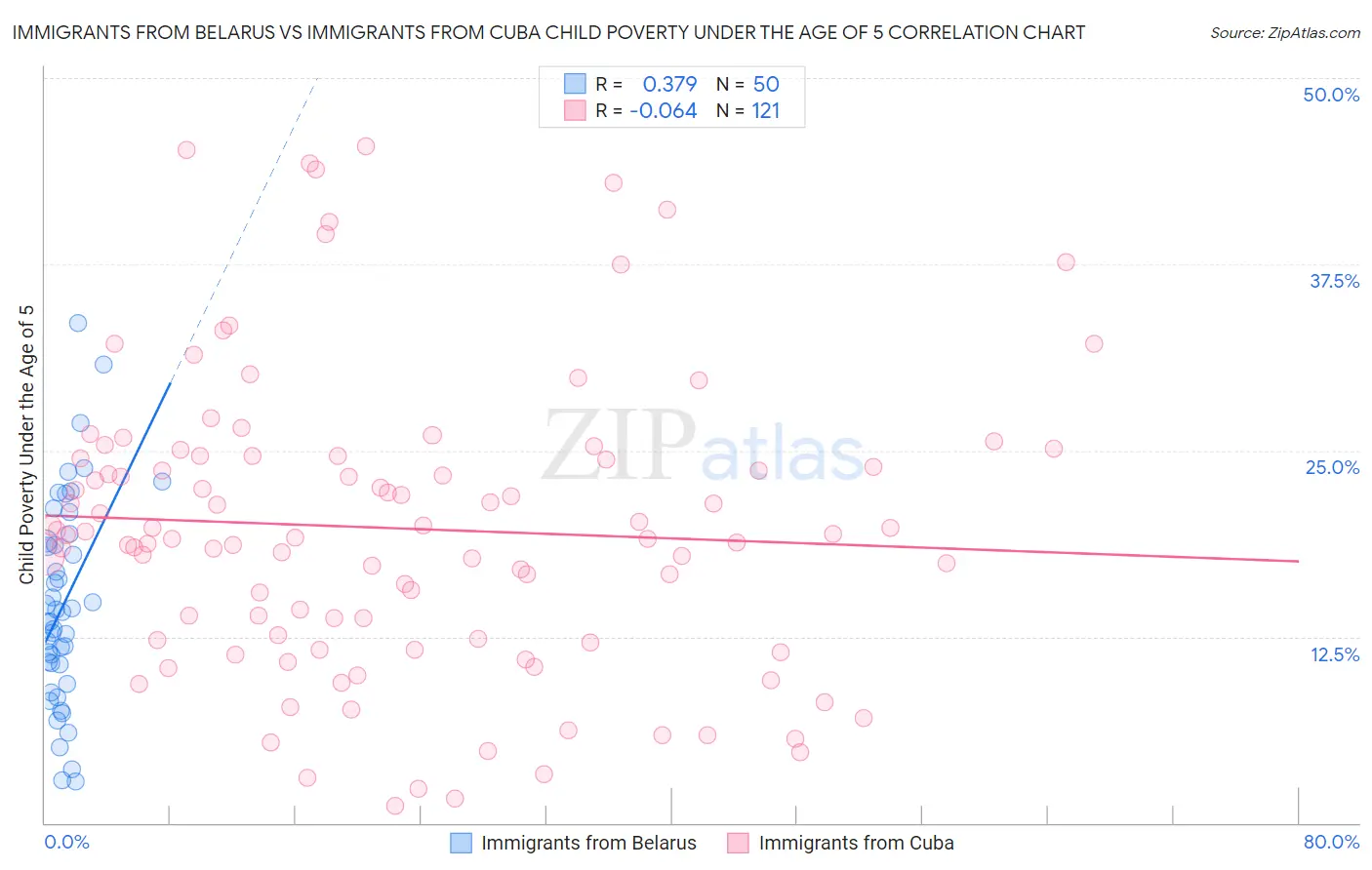 Immigrants from Belarus vs Immigrants from Cuba Child Poverty Under the Age of 5