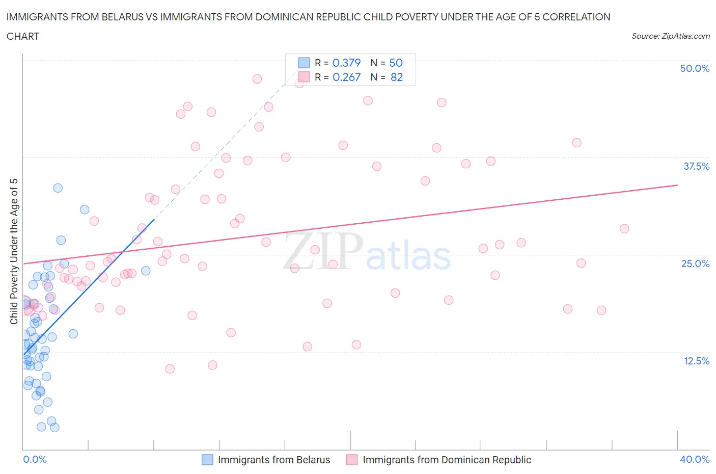 Immigrants from Belarus vs Immigrants from Dominican Republic Child Poverty Under the Age of 5