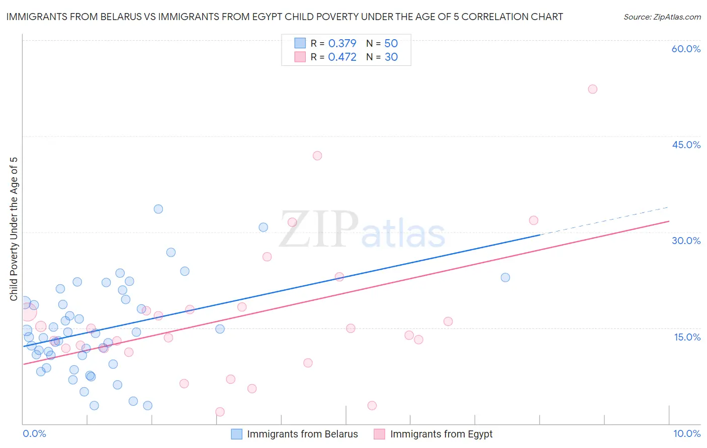 Immigrants from Belarus vs Immigrants from Egypt Child Poverty Under the Age of 5