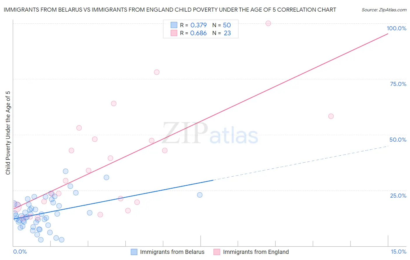 Immigrants from Belarus vs Immigrants from England Child Poverty Under the Age of 5