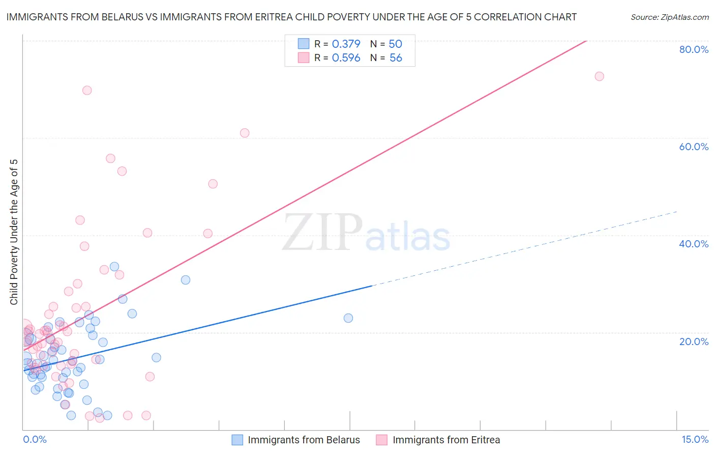 Immigrants from Belarus vs Immigrants from Eritrea Child Poverty Under the Age of 5